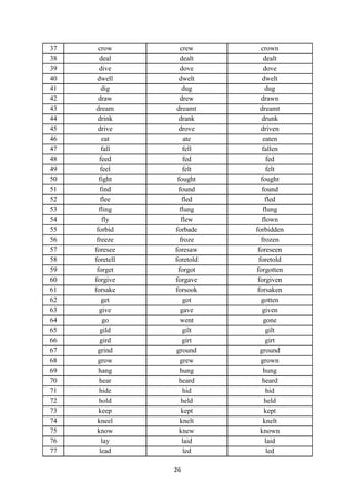 26
37 crow crew crown
38 deal dealt dealt
39 dive dove dove
40 dwell dwelt dwelt
41 dig dug dug
42 draw drew drawn
43 dream dreamt dreamt
44 drink drank drunk
45 drive drove driven
46 eat ate eaten
47 fall fell fallen
48 feed fed fed
49 feel felt felt
50 fight fought fought
51 find found found
52 flee fled fled
53 fling flung flung
54 fly flew flown
55 forbid forbade forbidden
56 freeze froze frozen
57 foresee foresaw foreseen
58 foretell foretold foretold
59 forget forgot forgotten
60 forgive forgave forgiven
61 forsake forsook forsaken
62 get got gotten
63 give gave given
64 go went gone
65 gild gilt gilt
66 gird girt girt
67 grind ground ground
68 grow grew grown
69 hang hung hung
70 hear heard heard
71 hide hid hid
72 hold held held
73 keep kept kept
74 kneel knelt knelt
75 know knew known
76 lay laid laid
77 lead led led
 