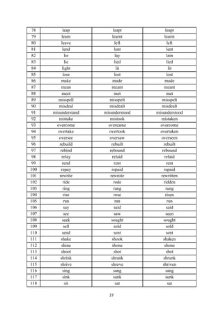 27
78 leap leapt leapt
79 learn learnt learnt
80 leave left left
81 lend lent lent
82 lie lay lain
83 lie lied lied
84 light lit lit
85 lose lost lost
86 make made made
87 mean meant meant
88 meet met met
89 misspell misspelt misspelt
90 misdeal misdealt misdealt
91 misunderstand misunderstood misunderstood
92 mistake mistook mistaken
93 overcome overcame overcome
94 overtake overtook overtaken
95 oversee oversaw overseen
96 rebuild rebuilt rebuilt
97 rebind rebound rebound
98 relay relaid relaid
99 rend rent rent
100 repay repaid repaid
101 rewrite rewrote rewritten
102 ride rode ridden
103 ring rang rung
104 rise rose risen
105 run ran run
106 say said said
107 see saw seen
108 seek sought sought
109 sell sold sold
110 send sent sent
111 shake shook shaken
112 shine shone shone
113 shoot shot shot
114 shrink shrank shrunk
115 shrive shrove shriven
116 sing sang sang
117 sink sank sunk
118 sit sat sat
 