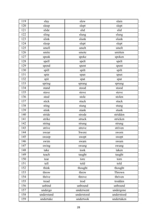 28
119 slay slew slain
120 sleep slept slept
121 slide slid slid
122 sling slung slung
123 slink slunk slunk
124 sleep slept slept
125 smell smelt smelt
126 smite smote smitten
127 speak spoke spoken
128 spell spelt spelt
129 spend spent spent
130 spill spilt spilt
131 spin span spun
132 spit spat spat
133 spring sprang sprung
134 stand stood stood
135 stave stove stove
136 steal stole stolen
137 stick stuck stuck
138 sting stung stung
139 stink stank stunk
140 stride strode stridden
141 strike struck stricken
142 string strung strung
143 strive strove striven
144 swear Swore sworn
145 sweep swept swept
146 swim swam swum
147 swing swung swung
148 take took taken
149 teach taught taught
150 tear tore torn
151 tell told told
152 think thought thought
153 throw threw Thrown
154 thrive throve thriven
155 tread trod trodden
156 unbind unbound unbound
157 undergo underwent undergone
158 understand understood understood
159 undertake undertook undertaken
 