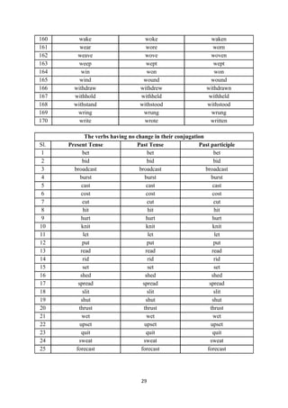 29
The verbs having no change in their conjugation
Sl. Present Tense Past Tense Past participle
1 bet bet bet
2 bid bid bid
3 broadcast broadcast broadcast
4 burst burst burst
5 cast cast cast
6 cost cost cost
7 cut cut cut
8 hit hit hit
9 hurt hurt hurt
10 knit knit knit
11 let let let
12 put put put
13 read read read
14 rid rid rid
15 set set set
16 shed shed shed
17 spread spread spread
18 slit slit slit
19 shut shut shut
20 thrust thrust thrust
21 wet wet wet
22 upset upset upset
23 quit quit quit
24 sweat sweat sweat
25 forecast forecast forecast
160 wake woke waken
161 wear wore worn
162 weave wove woven
163 weep wept wept
164 win won won
165 wind wound wound
166 withdraw withdrew withdrawn
167 withhold withheld withheld
168 withstand withstood withstood
169 wring wrung wrung
170 write wrote written
 