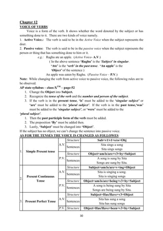 30
Chapter 12
VOICE OF VERBS
Voice is a form of the verb. It shows whether the word denoted by the subject or has
something done to it. There are two kinds of voice namely.
1. Active Voice.: The verb is said to be in the Active Voice when the subject represents the
doer.
2. Passive voice: The verb is said to be in the passive voice when the subject represents the
person or thing that has something done to him or it.
e.g.: Raghu ate an apple. (Active Voice- A.V.)
( In the above sentence „Raghu‟ is the ‘Subject’ in singular.
„Ate‟ is the ‘verb’ in the past tense. „An apple‟ is the
‘Object’ of the sentence )
An apple was eaten by Raghu. (Passive Voice – P.V.)
Note: While changing the verb from active voice to passive voice, the following rules are to
be observed.
AP state syllabus – class-XTM
– page-52
1. Change the Object into Subject.
2. Recognize the tense of the verb and the number and person of the subject.
3. If the verb is in the present tense, „is‟ must be added to the ‘singular subject’ or
„are‟ must be added to the ‘plural subject’. If the verb is in the past tense,„was‟
must be added to the ‘singular subject’, or „were‟ must be added to the
‘plural subject’.
1. Then the past participle form of the verb must be added.
2. The preposition „By‟ must be added then.
3. Lastly, „Subject‟ must be changed into „Object‟.
If the subject has no object, we can‘t change the sentence into passive voice.
AS FOR THE TENSES THE VOICE IS CHANGED AS FOLLOWES:
1. Simple Present tense
A.V.
Structure Sub+v1/v1+s/es+Obj
Sentences
Sita sings a song
Sita sings songs
P.V.
Structure Object+am/is/are+v3+by+Subject
Sentences
A song is sung by Sita
Songs are sung by Sita.
2.
Present Continuous
Tense
A.V.
Structure Subject+am/is/are+v+ing+Object
Sentences
Sita is singing a song.
Sita is singing songs
P.V.
Structure Object+am/is/are+being+v3+by+Subject
Sentences
A song is being sung by Sita
Songs are being sung by Sita.
3. Present Perfect Tense
A.V.
Structure Subject+Has/Have+v3+Object
Sentences
Sita has sung a song
Sita has sung songs
P.V. Structure Object+Has/Have+been+v3+by+Subject
 