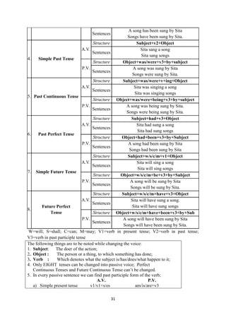 31
Sentences
A song has been sung by Sita
Songs have been sung by Sita.
4. Simple Past Tense
A.V.
Structure Subject+v2+Object
Sentences
Sita sang a song
Sita sang songs
P.V.
Structure Object+was/were+v3+by+subject
Sentences
A song was sung by Sita
Songs were sung by Sita.
5. Past Continuous Tense
A.V.
Structure Subject+was/were+v+ing+Object
Sentences
Sita was singing a song
Sita was singing songs
P.V.
Structure Object+was/were+being+v3+by+subject
Sentences
A song was being sung by Sita.
Songs were being sung by Sita.
6. Past Perfect Tense
A.V.
Structure Subject+had+v3+Object
Sentences
Sita had sung a song
Sita had sung songs
P.V.
Structure Object+had+been+v3+by+Subject
Sentences
A song had been sung by Sita
Songs had been sung by Sita
7. Simple Future Tense
A.V.
Structure Subject+w/s/c/m+v1+Object
Sentences
Sita will sing a song
Sita will sing songs
P.V.
Structure Object+w/s/c/m+be+v3+by+Subject
Sentences
A song will be sung by Sita
Songs will be sung by Sita.
8.
Future Perfect
Tense
A.V.
Structure Subject+w/s/c/m+have+v3+Object
Sentences
Sita will have sung a song.
Sita will have sung songs
P.V.
Structure Object+w/s/c/m+have+been+v3+by+Sub
Sentences
A song will have been sung by Sita
Songs will have been sung by Sita.
W=will; S=shall; C=can; M=may; V1=verb in present tense; V2=verb in past tense;
V3=verb in past participle tense
The following things are to be noted while changing the voice:
1. Subject: The doer of the action;
2. Object : The person or a thing, to which something has done;
3. Verb : Which denotes what the subject is/has/does/what happen to it;
4. Only EIGHT tenses can be changed into passive voice; Perfect
Continuous Tenses and Future Continuous Tense can‘t be changed.
5. In every passive sentence we can find past participle form of the verb;
A.V. P.V.
a) Simple present tense v1/v1+s/es am/is/are+v3
 