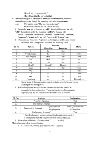 37
He will say, ―I agree to this.‖
He will say that he agreesto that.
6. If the reported part is a universal truthor a habitual action, the tense
is not changed even though the reporting verb is in the past tense.
e.g.: My teacher said, ―The sun rises in the east‖
My teacher said that the sun risesin the east.
1. Generally „said to‟ is changed as „told‟. We should not use „to‟ after
„told‟. Some times as for the meaning, „said to‟is changed into
‘asked’, ‘enquired, ‘questioned’, ‘ordered’, ‘commanded’, ‘advised’,
‘requested’, ‘threatened’, ‘agreed’, ‘suggested’, ‘ignored’, etc.
1. Pronouns and Possessive Adjectives in First person and Second person
should be into Third person. Observe the following table:
Sl. No Person
Singular
Plural
Masculine Feminine
1. I He She ---
2. You (subject) He She They
3. You (object) Him Her Them
4. Me Him Her ---
5. My His Her ---
6. Myself Himself Herself ---
7. Your His Her Their
8. We --- --- They
9. Us --- --- Them
10. Our --- --- Their
11. Ourselves --- --- Themselves
Some times, if the person addressed, reports the speech, Second person
is changed into First person.
1. While changing the speech, the two parts of the sentence should be
connected with a conjunction. There are four types of sentences in
reported part. So the conjunctions should be used as follows.
Sl. No. Sentence Conjunction
1. Assertive Sentence That
2. Imperative Sentence to
3. Interrogative Sentence
Question word Same Question word
Helping verb If / Whether
4. Exclamatory Sentence* That
* First Exclamatory sentence should be changed into Assertive
Sentence and then the conjunction ‗that‘ should be added.
1. My teacher said to me, ―Open the door.‖ (order)
My teacher orderedme toopen the door.
2. He said to her, ―Please give me your pen.‖ (request)
 