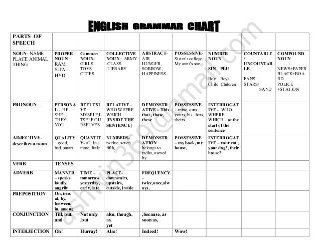 English Grammar Overview Chart
