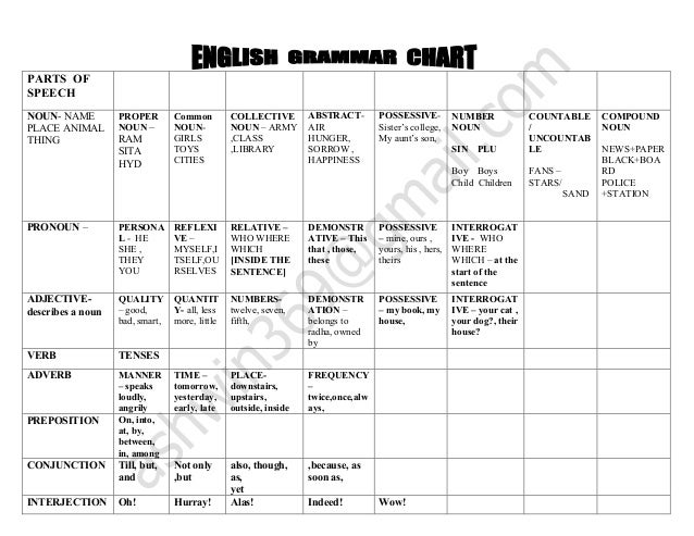 Chart English Grammar