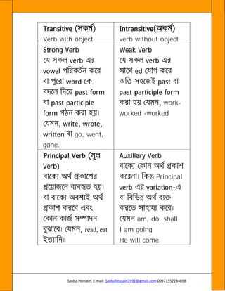 Saidul Hossain, E-mail: Saidulhossain1991@gmail.com 00971552284698
Verb with object verb without object
Strong Verb
go, went,
gone.
Weak Verb
work-
worked -worked
Verb)
read, eat
Auxiliary Verb
Principal
am, do, shall
I am going
He will come
 