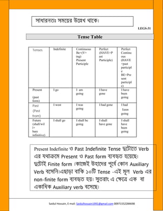 Saidul Hossain, E-mail: Saidulhossain1991@gmail.com 00971552284698
LEGS-31
Tense Table
Tenses Indefinite Continuous
Be+(V+
ing)
Present
Participle
Perfect
(HAVE+P
ast
Participle)
Perfect
Continu
ous
(HAVE
+past
participl
e
BE+Pre
sent
participl
e)
Present
(past
form)
I go I am
going
I have
gone
I have
been
going
Past
(Past
from)
I west I was
going
I had gone I had
been
going
Future
(shall/wil
l+
bare
infinitive)
I shall go I shall be
going
I shall
have gone
I shall
have
been
going
Present Indefinite
-
-
 