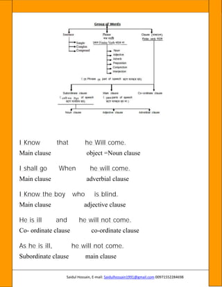 Saidul Hossain, E-mail: Saidulhossain1991@gmail.com 00971552284698
I Know that he Will come.
Main clause object =Noun clause
I shall go When he will come.
Main clause adverbial clause
I Know the boy who is blind.
Main clause adjective clause
He is ill and he will not come.
Co- ordinate clause co-ordinate clause
As he is ill, he will not come.
Subordinate clause main clause
 