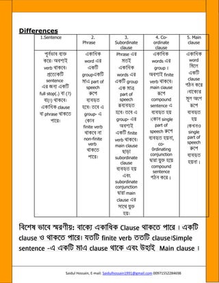 Saidul Hossain, E-mail: Saidulhossain1991@gmail.com 00971552284698
Differences
1.Sentence 2.
Phrase
3.
Subordinate
clause
4. Co-
ordinate
clause
5. Main
clause
verb
sentence
full stop(.) (?)
(!)
clause
phrase
word
group
part of
speech
group-
finite verb
non-finite
verb
Phrase
words
group
part of
speech
group-
finite
verb
main clause
subordinate
clause
subordinate
conjunction
main
clause
words
group
finite
verb
main ciause
compound
sentence
single
part of
speech
,
co-
0rdinating
conjunction
compound
sentence
word
clause
single
part of
speech
:
 