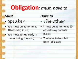 Obligation: must, have to
Must
• Speaker

Have to
• The other

 You must be at home at
10 o’clock(I insist)
 You must get up early in
the morning (I say so)

 I must be at home at 10
o’clock (my parents
insist)
 You have to turn left
here ( it’s law)

 