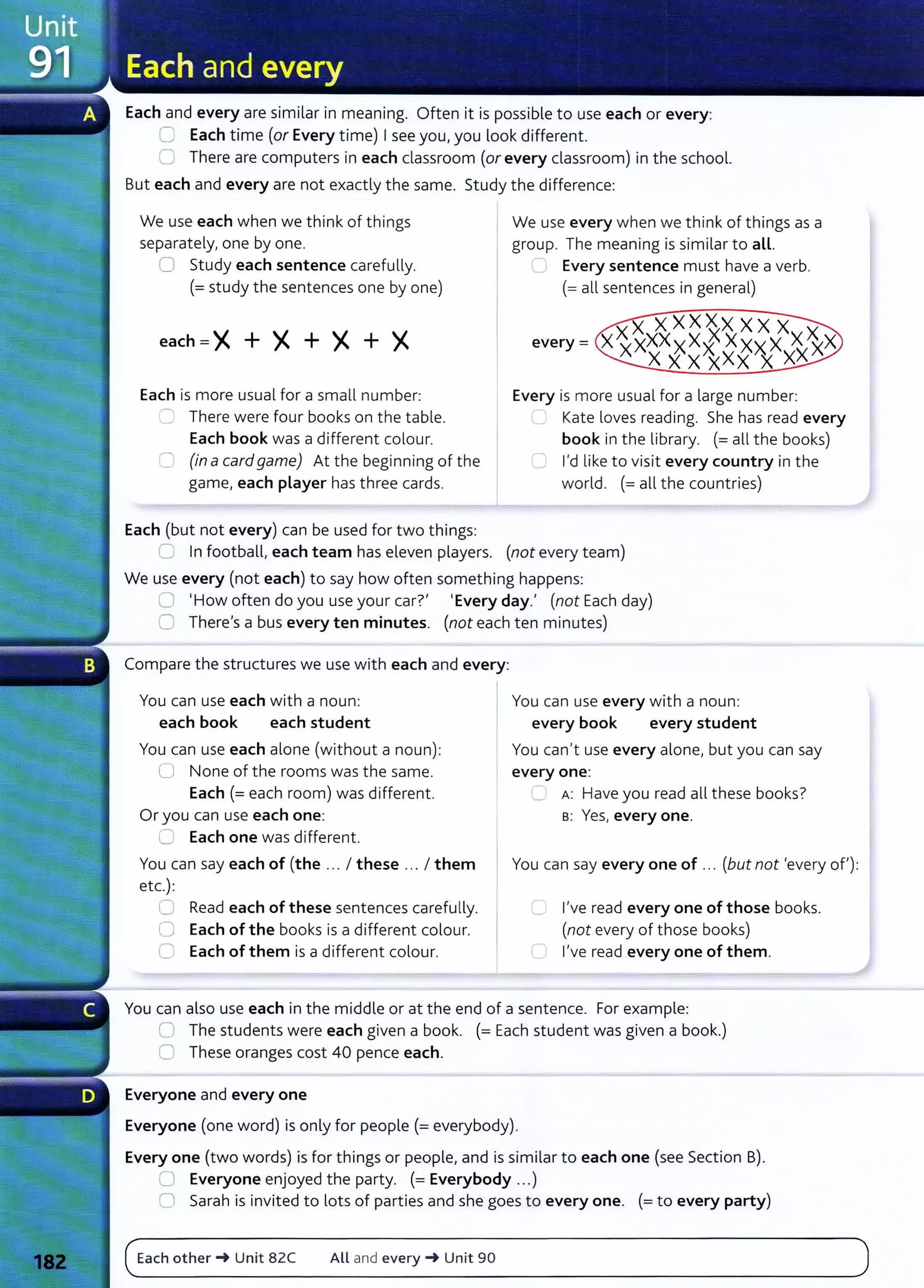 Each and every are similar in meaning. Often it is possible to use each or every:
'=:=; Each time (or Every time) I see you, you look different.
0 There are computers in each classroom (or every classroom) in the school.
But each and every are not exactly the same. Study the difference:
We use each when we think of things
separately, one by one.
0 Study each sentence carefully.
(=study the sentences one by one)
each = )( + )( + )( + )(
Each is more usual for a small number:
C There were four books on the table.
Each book was a different colour.
C (in a cardgame) At the beginning of the
game, each player has three cards.
Each (but not every) can be used for two things:
We use every when we think of t hings as a
group. The meaning is similar to all.
Every sentence must have a verb.
(= all sentences in general)
every=
Every is more usual for a large number:
Kate loves reading. She has read every
book in the library. (=all the books)
I'd like to visit every country in the
world. (=all the countries)
S In football, each team has eleven players. (not every team)
We use every (not each) t o say how often something happens:
0 'How often do you use your car?, 'Every day., (not Each day)
0 There,s a bus every ten minutes. (not each ten minutes)
Compare the structures we use with each and every:
You can use each with a noun:
each book each student
You can use each alone (without a noun):
0 None of the rooms was the same.
Each(= each room) was different.
Or you can use each one:
0 Each one was different.
You can say each of (the ... I these .. . I them
etc.):
'-.J Read each of these sentences carefully.
0 Each of the books is a different colour.
0 Each of them is a different colour.
You can use every with a noun:
every book every student
You can't use every alone, but you can say
every one:
-. A: Have you read all these books?
B: Yes, every one.
You can say every one of ... (but not 'every of):
l,ve read every one of those books.
(not every of those books)
l,ve read every one of them.
You can also use each in the middle or at the end of a sentence. For example:
0 The students were each given a book. (=Each student was given a book.)
0 These oranges cost 40 pence each.
Everyone and every one
Everyone (one word) is only for people(= everybody).
Every one (two words) is for things or people, and is similar to each one (see Section B).
0 Everyone enjoyed the party. (= Everybody ...)
0 Sarah is invited to lots of parties and she goes to every one. (=to every party)
Each other~ Unit 82C All and every ~ Unit 90
 