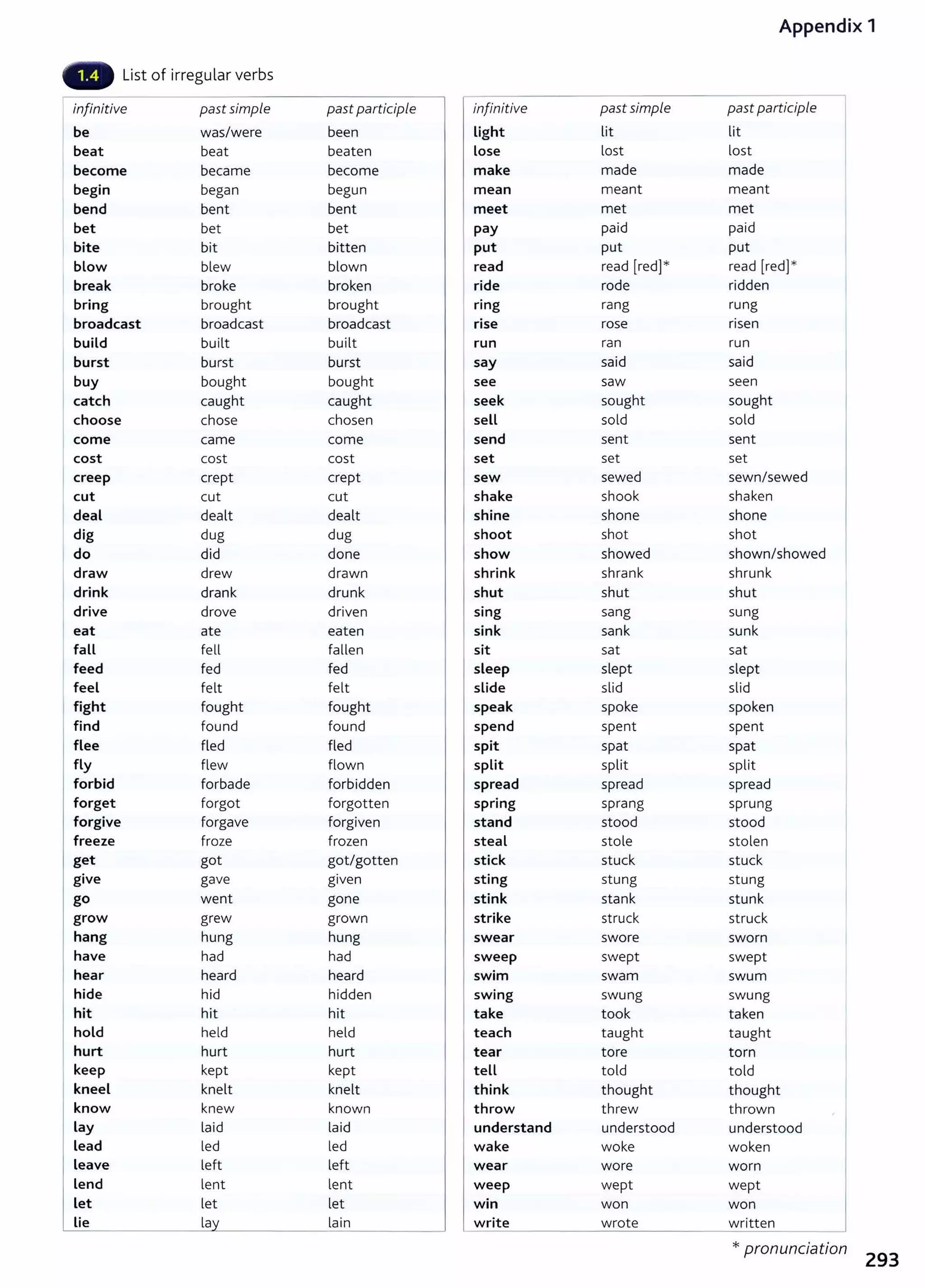 Appendix 1
List of irregular verbs
infinitive past simple past participle infinitive past simple past participle
be was/were been Light lit lit
beat beat beaten lose lost lost
become became become make made made
begin began begun mean meant meant
bend bent bent meet met met
bet bet bet pay paid paid
bite bit bitten put put put
blow blew blown read read [red]* read [red]*
break broke broken ride rode ridden
bring brought brought ring rang rung
broadcast broadcast broadcast rise rose risen
build bu ilt built run ran run
burst burst burst say said said
buy bought bought see saw seen
catch caught caught seek sought sought
choose chose chosen sell sold sold
come came come send sent sent
cost cost cost set set set
creep crept crept sew sewed sewn/sewed
cut cut cut shake shook shaken
deal dealt dealt shine shone shone
dig dug dug shoot shot shot
do did done show showed shown/showed
draw drew drawn shrink shrank shrunk
drink drank drunk shut shut shut
drive drove driven sing sang sung
eat ate eaten sink sank sunk
fall fell fallen sit sat sat
feed fed fed sleep slept slept
feel felt felt slide slid slid
fight fought fought speak spoke spoken
find fou nd found spend spent spent
flee fled fled spit spat spat
fly flew flown split split split
forbid forbade forbidden spread spread spread
forget forgot forgotten spring sprang sprung
forgive forgave forgiven stand stood stood
freeze froze frozen steal stole stolen
get got got/gotten stick stuck stuck
give gave given sting stung stung
go went gone stink stank stunk
grow grew grown strike struck struck
hang hung hung swear swore sworn
have had had sweep swept swept
hear heard heard swim swam swum
hide hid hidden swing swung swung
hit hit hit take took taken
hold held held teach taught taught
hurt hurt hurt tear tore torn
keep kept kept tell told told
kneel knelt knelt think thought thought
know knew known throw threw thrown
Lay la id la id understand understood understood
Lead led led wake woke woken
Leave left left wear wore worn
Lend lent lent weep wept wept
Let let let win won won
Lie la la in write wrote written
* pronunciation
293
 