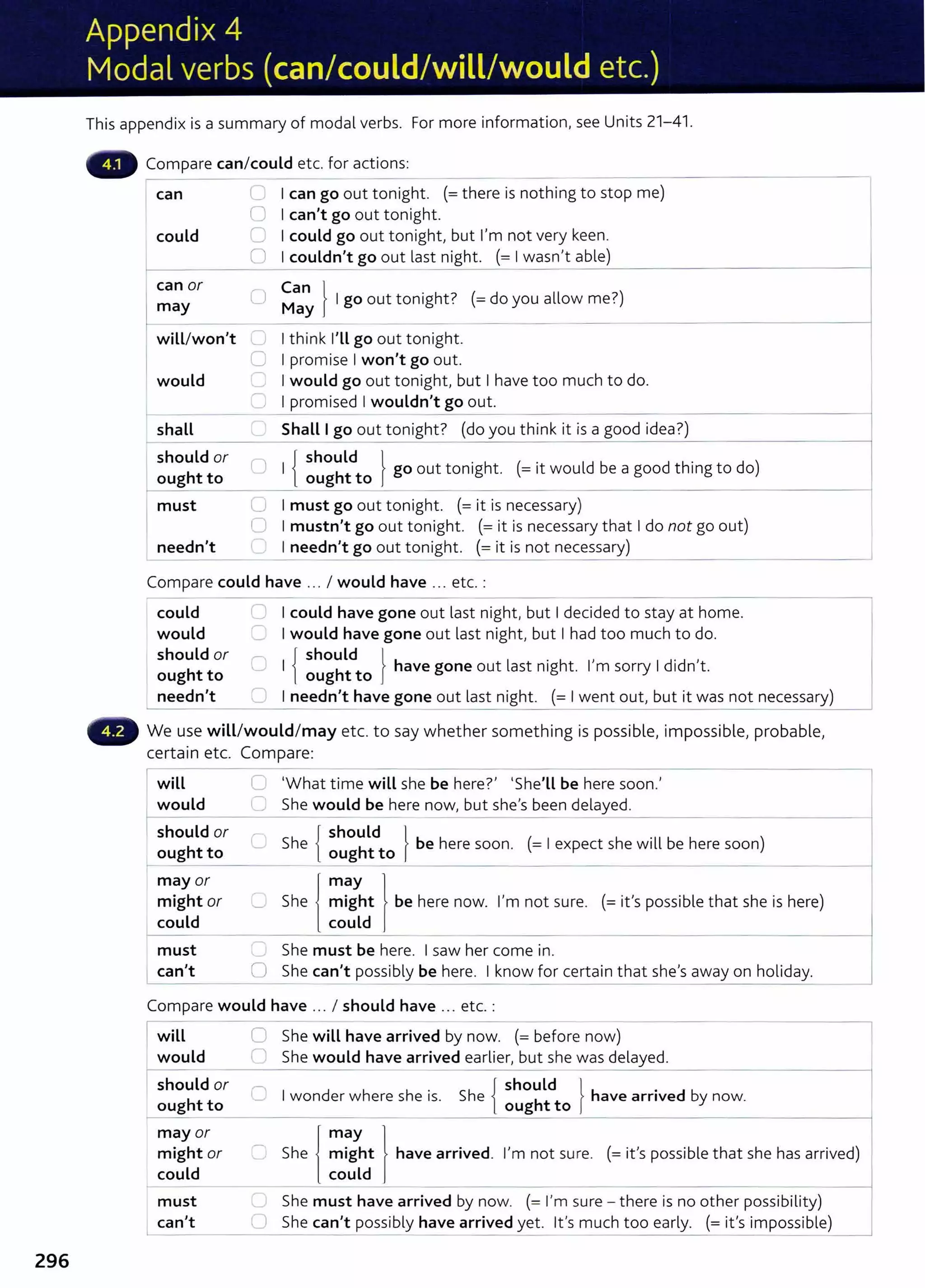 296
Appendix 4
Modal verbs (can/could/wiLL/would etc.)
This appendix is a summary of modal verbs. For more information, see Units 21-41.
Compare can/could etc. for actions:
can
could
U I can go out tonight. (=there is nothing to stop me)
0 I can't go out tonight.
0 I could go out tonight, but I'm not very keen.
0 I couldn't go out last night. (= I wasn,t able)
------~---------------~
l
ean or Can l
may CJ May Igo out tonight? (=do you allow me?)
- - - - - -
will/won't 0 I think I'LL go out tonight.
l
would
0 I promise I won't go out.
0 I would go out tonight, but I have too much to do.
0 I promised I wouldn't go out.
- - - - - - - - - - - - - - - -
shall Shall I go out tonight? (do you think it is a good idea?)
-----------
should or
ought to
must
needn't
0 I { ::~~~dto lgo out tonight. (=it would be a good thing to do)
U I must go out tonight. (= it is necessary)
0 I mustn't go out tonight. (= it is necessary that I do not go out)
C I needn't go out tonight. (=it is not necessary)
- - - - - - - - -
Compare could have ... I would have ... etc. :
- - - -
could 0 1 could have gone out last night, but I decided to stay at home.
would 0 I would have gone out last night, but I had too much to do.
I {
should lh l . h , d'd ,
ought to ave gone out ast n1g t . I m sorry 1 1 n t.
should or
0
ought to
- - - - - - - - - !
needn't 0 I needn't have gone out last night. (= I went out, but it was not necessary)
- - -
We use will/would/ may etc. to say whether something is possible, impossible, probable,
certain etc. Compare:
I will L 'What time will she be here?, 'She'LL be here soon.,
I would C She would be
_ h
_ere _
no
_w, but she's been d
_e
_l__:
ay
'--
e
_
d
__
·____
I should or { should l ·
ought to C She ought to be here soon. (=I expect she w1ll be here soon)
may or
might or
could
- - - - - - - - - - i
C She { ~~ht } be here now. l,m not sure. (=ifs possible that she is here)
could
She must be here. I saw her come in.
0 She can't possibly be here. I know for certain that she's away on holiday.
must
Lcan't
- -
Compare would have ... I should have ... etc.:
will
would
should or
ought to
mayor
might or
could
must
can't
0 She will have arrived by now. (= before now)
C She would have arrived earlier, but she was delayed.
0 I wonder where she is. She { ~:~~~dto lhave arrived by now.
,...-- She { ~:i'ht 1have arrived. I'm not sure. (=it's possible that she has arrived)
could r
- -
She must have arrived by now. (= I'm sure- there is no other possibility) 1
0 She can't possibly have arrived yet. lt's much too early. (= it's impossible)___J
 