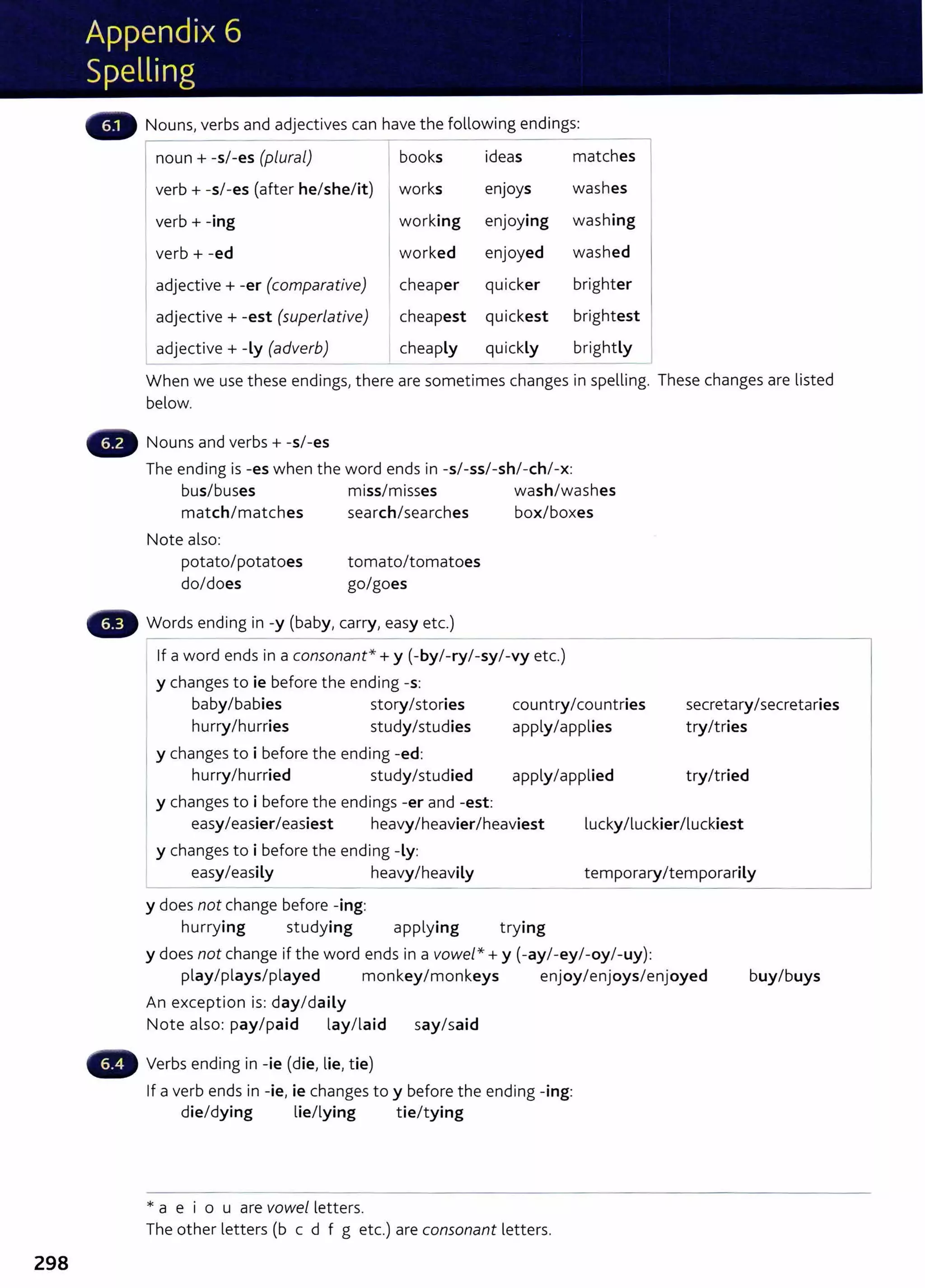298
Nouns, verbs and adjectives can have the following endings:
----~·
Inoun+ -s/-es (plural) -- -~books ideas matches
I
verb+ -s/-es (after he/she/it) works enJoys washes
verb+ -ing working enjoying washing
verb+ -ed worked enjoyed washed
adjective+ -er (comparative) cheaper quicker brighter
adjective + -est (superlative) cheapest quickest brightest
adjective+ -ly (adverb) cheaply quickly brightly
- - - -
When we use these endings, there are sometimes changes in spelling. These changes are listed
below.
Nouns and verbs+ -s/-es
The ending is -es when the word ends in -s/-ss/-sh/-ch/-x:
bus/buses miss/misses wash/washes
match/matches search/searches box/boxes
Note also:
potato/potatoes
do/does
tomato/tomatoes
go/goes
- Words ending in -y (baby, carry, easy etc.)
If a word ends in a consonant*+y (-by/-ry/-sy/-vy etc.)
y changes to ie before the ending-s:
baby/babies story/stories
hurry/hurries study/studies
countryIcountries
apply/applies
I y changes to i before the ending -ed:
hurry/hurried study/studied apply/applied
secretaryIsecretaries
try/tries
try/tried
J y changes to i before the endings -er and -est:
easy/easier/easiest heavy/heavier/heaviest lucky/luckier/luckiest
y changes to i before the ending -ly:
easy/easily heavy/heavily temporary/temporarily
y does not change before -ing:
hurrying studying applying trying
y does not change if the word ends in a vowel*+ y (-ay/-ey/-oy/-uy):
play/plays/played monkey/monkeys enjoy/enjoys/enjoyed buy/buys
An exception is: day/daily
Note also: pay/paid lay/laid say/said
Verbs ending in -ie (die, lie, tie)
If a verb ends in -ie, ie changes toy before the ending -ing:
die/dying lie/lying tie/tying
* a e i o u are vowel letters.
The other letters (b c d f g etc.) are consonant letters.
 