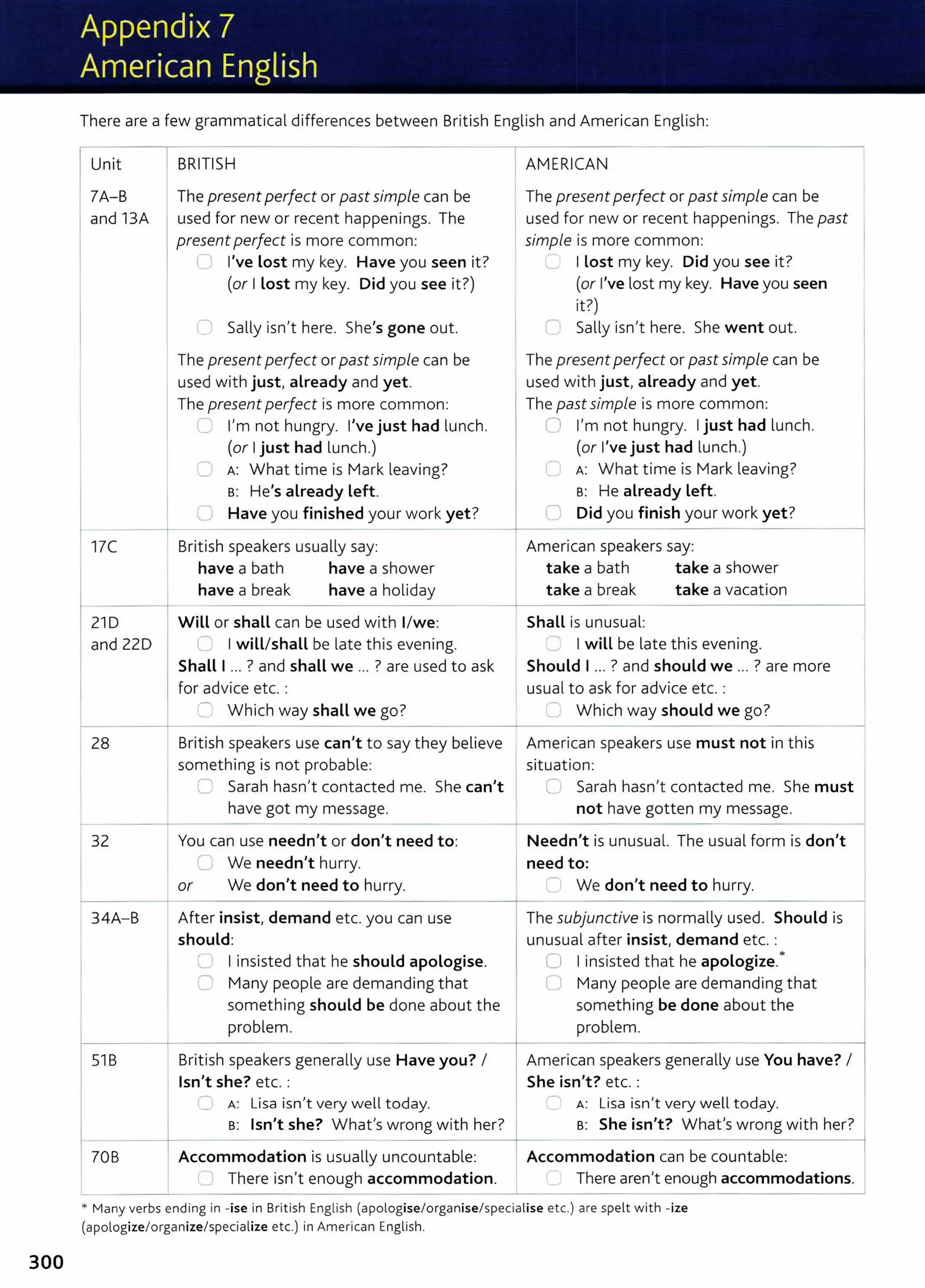 300
There are a few grammatical differences between British English and American English:
Unit BRITISH
7A-B The present perfect or past simple can be
and 13A used for new or recent happenings. The
present perfect is more common:
U I've lost my key. Have you seen it?
(or I Lost my key. Did you see it?)
0 Sally isn't here. She's gone out.
The present perfect or past simple can be
used with just, already and yet.
The present perfect is more common:
L' I'm not hungry. I've just had lunch.
(or Ijust had lunch.)
C A: What time is Mark leaving?
s: He's already left.
C Have you finished your work yet?
AMERICAN
The present perfect or past simple can be
used for new or recent happenings. The past
simple is more common:
I Lost my key. Did you see it?
(or I've lost my key. Have you seen
it?)
C Sally isn't here. She went out.
The present perfect or past simple can be
used with just, already and yet.
The past simple is more common:
0 I'm not hungry. Ijust had lunch.
(or I've just had lunch.)
C A: What time is Mark leaving?
s: He already Left.
0 Did you finish your work yet?
__...._
17C British speakers usually say:
have a bath have a shower
have a break have a holiday
21 D Will or shall can be used with 1
/we:
and 22D (' I will/shall be late this evening.
28
32
Shall I ... ? and shall we ... ? are used to ask
for advice etc. :
~ Which way shall we go?
British speakers use can't to say they believe
something is not probable:
2 Sarah hasn't contacted me. She can't
have got my message.
American speakers say:
take a bath take a shower
take a break take a vacation
Shall is unusual:
I will be late this evening.
Should I ... ? and should we ... ? are more
usual to ask for advice etc. :
"--- Which way should we go?
American speakers use must not in this
situation:
C Sarah hasn't contacted me. She must
not have gotten my message.
Needn't is unusual. The usual form is don't
need to:
C We don't need to hurry.
----------------------------------.---
34A- B
51B British speakers generally use Have you? I
Isn't she? etc. :
~ A: Lisa isn't very well today.
I s: Isn't she? What's wrong w ith her?
- r
Accommodation is usually uncountable:
70B
_) There isn't enough accommodation.
The subjunctive is normally used. Should is
unusual after insist, demand etc. :
0 I insisted that he apologize.*
U Many people are demanding that
something be done about the
problem.
- -- - -
American speakers generally use You have? I
Sh • I ?
e 1sn t. etc. :
A: Lisa isn't very well today.
s: She isn't? What's wrong with her?
Accommodation can be countable:
There aren't enough accommodations.
* Many verbs ending in -ise in Brit ish English (apologise/organise/specialise etc.) are spelt with -ize
(apologize/organize/specialize etc.) in American English.
 