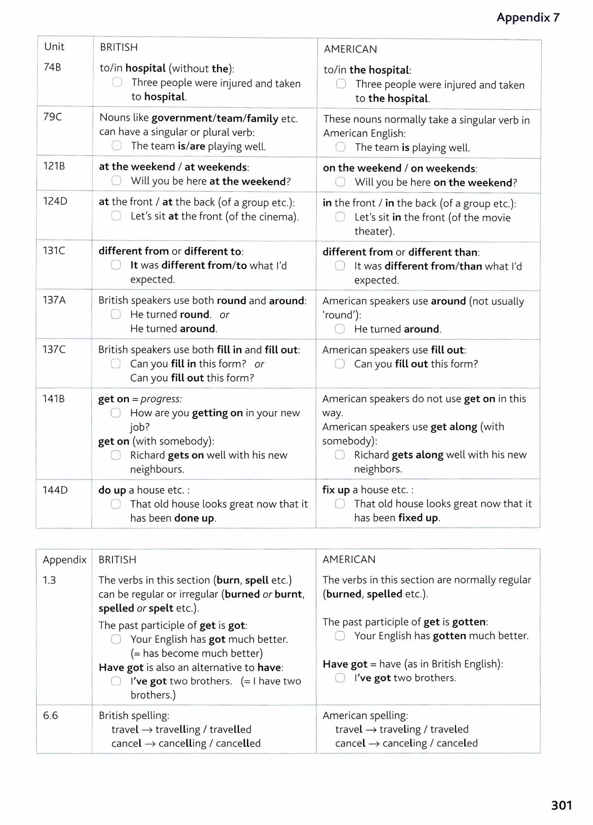 Appendix 7
Unit
748
BRITISH
to/in hospital (without the):
, J Three people were injured and taken
to hospital.
AMERICAN
to/in the hospital:
r-------~-----------------------
0 Three people were injured and taken
to the hospital.
--------------~
79C Nouns like government/team/family etc. These nouns normally take a singular verb in
can have a singular or plural verb: American English:
(_ The team is/are playing well. 0 The team is playing well.
~--------------------
1218 at the weekend I at weekends: on the weekend I on weekends:
U Will you be here at the weekend?
~------~---------
0 Will you be here on the weekend?
124D
1131(
137A
137C
141B
144D
at the front I at the back (of a group etc.):
2 Let's sit at the front (of the cinema).
different from or different to:
0 lt was different from/to what I'd
expected.
--------------
British speakers use both round and around:
0 He turned round. or
He turned around.
British speakers use both fiLL in and fiLL out:
0 Can you fiLL in this form? or
Can you fiLL out this form?
in the front I in the back (of a group etc.):
C Let's sit in the front (of the movie
theater).
----------
different from or different than:
0 lt was different from/than what I'd
expected.
American speakers use around (not usually
'round'):
C He turned around.
American speakers use fiLL out:
0 Can you fiLL out this form?
----~------
get on= progress: American speakers do not use get on in this
0 How are you getting on in your new way.
job? American speakers use get along (with
get on (with somebody): somebody):
C Richard gets on well with his new 0 Richard gets along well with his new
neighbours. neighbors.
--------------------r--------
do up a house etc. : fix up a house etc. :
0 That old house looks great now that it 0 That old house looks great now that it
has been done up. has been fixed up.
Appendix I BRITISH AMERICAN I
1.3 The verbs in this section (burn, speLL etc.)
can be regular or irregular (burned or burnt,
speLLed or spelt etc.).
6.6
The past participle of get is got:
0 Your English has got much better.
(= has become much better)
Have got is also an alternative to have:
0 I've got two brothers. (= I have two
brothers.)
British spelling:
travel --7 travelling I travelled
cancel --7 canceLLing I canceLLed
The verbs in this section are normally regular
(burned, speLLed etc.).
The past participle of get isgotten:
0 Your English has gotten much better.
Have got = have (as in British English):
0 I've got two brothers.
American spelling:
travel --7 traveling I traveled
cancel --7 canceling I canceled
301
 