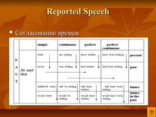 Reported Speech

   Согласование времен
 
