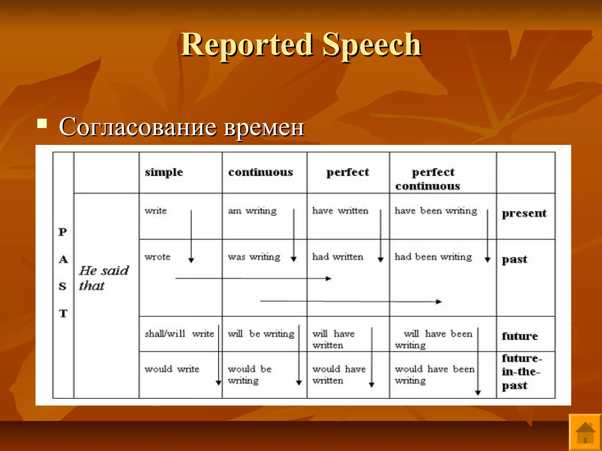 Reported Speech

   Согласование времен
 