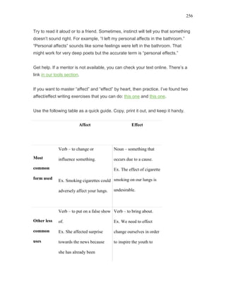 256
Try to read it aloud or to a friend. Sometimes, instinct will tell you that something
doesn’t sound right. For example, “I left my personal affects in the bathroom.”
“Personal affects” sounds like some feelings were left in the bathroom. That
might work for very deep poets but the accurate term is “personal effects.”
Get help. If a mentor is not available, you can check your text online. There’s a
link in our tools section.
If you want to master “affect” and “effect” by heart, then practice. I’ve found two
affect/effect writing exercises that you can do: this one and this one.
Use the following table as a quick guide. Copy, print it out, and keep it handy.
Affect Effect
Most
common
form used
Verb – to change or
influence something.
Ex. Smoking cigarettes could
adversely affect your lungs.
Noun – something that
occurs due to a cause.
Ex. The effect of cigarette
smoking on our lungs is
undesirable.
Other less
common
uses
Verb – to put on a false show
of.
Ex. She affected surprise
towards the news because
she has already been
Verb – to bring about.
Ex. We need to effect
change ourselves in order
to inspire the youth to
 