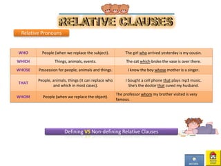 Relative Pronouns
Defining VS Non-defining Relative Clauses
WHO People (when we replace the subject). The girl who arrived yesterday is my cousin.
WHICH Things, animals, events. The cat which broke the vase is over there.
WHOSE Possession for people, animals and things. I know the boy whose mother is a singer.
THAT
People, animals, things (it can replace who
and which in most cases).
I bought a cell phone that plays mp3 music.
She’s the doctor that cured my husband.
WHOM People (when we replace the object).
The professor whom my brother visited is very
famous.
 