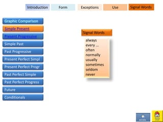 Signal Words
always
every ...
often
normally
usually
sometimes
seldom
never
FormIntroduction Exceptions Use Signal Words
Graphic Comparison
Simple Present
Present Progressive
Simple Past
Past Progressive
Present Perfect Simpl
Present Perfect Progr
Past Perfect Simple
Past Perfect Progress
Future
Conditionals
 