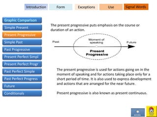 The present progressive puts emphasis on the course or
duration of an action.
The present progressive is used for actions going on in the
moment of speaking and for actions taking place only for a
short period of time. It is also used to express development
and actions that are arranged for the near future.
Present progressive is also known as present continuous.
FormIntroduction Exceptions Use Signal Words
Graphic Comparison
Simple Present
Present Progressive
Simple Past
Past Progressive
Present Perfect Simpl
Present Perfect Progr
Past Perfect Simple
Past Perfect Progress
Future
Conditionals
 