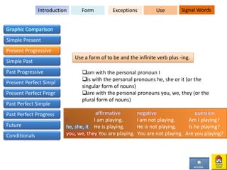 Use a form of to be and the infinite verb plus -ing.
am with the personal pronoun I
is with the personal pronouns he, she or it (or the
singular form of nouns)
are with the personal pronouns you, we, they (or the
plural form of nouns)
affirmative negative question
I I am playing. I am not playing. Am I playing?
he, she, it He is playing. He is not playing. Is he playing?
you, we, they You are playing. You are not playing. Are you playing?
FormIntroduction Exceptions Use Signal Words
Graphic Comparison
Simple Present
Present Progressive
Simple Past
Past Progressive
Present Perfect Simpl
Present Perfect Progr
Past Perfect Simple
Past Perfect Progress
Future
Conditionals
 