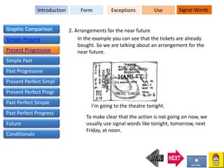 In the example you can see that the tickets are already
bought. So we are talking about an arrangement for the
near future.
I'm going to the theatre tonight.
2. Arrangements for the near future
To make clear that the action is not going on now, we
usually use signal words like tonight, tomorrow, next
Friday, at noon.
FormIntroduction Exceptions Signal WordsUse
Graphic Comparison
Simple Present
Present Progressive
Simple Past
Past Progressive
Present Perfect Simpl
Present Perfect Progr
Past Perfect Simple
Past Perfect Progress
Future
Conditionals
 