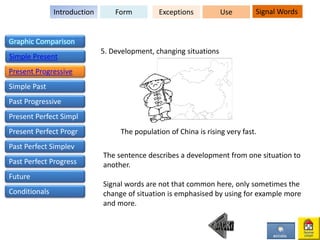 The sentence describes a development from one situation to
another.
Signal words are not that common here, only sometimes the
change of situation is emphasised by using for example more
and more.
5. Development, changing situations
The population of China is rising very fast.
FormIntroduction Exceptions Use Signal Words
Graphic Comparison
Simple Present
Present Progressive
Simple Past
Past Progressive
Present Perfect Simpl
Present Perfect Progr
Past Perfect Simplev
Past Perfect Progress
Future
Conditionals
 