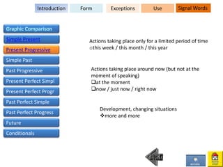 Actions taking place only for a limited period of time
othis week / this month / this year
Actions taking place around now (but not at the
moment of speaking)
at the moment
now / just now / right now
Development, changing situations
more and more
FormIntroduction Exceptions Use Signal Words
Graphic Comparison
Simple Present
Present Progressive
Simple Past
Past Progressive
Present Perfect Simpl
Present Perfect Progr
Past Perfect Simple
Past Perfect Progress
Future
Conditionals
 