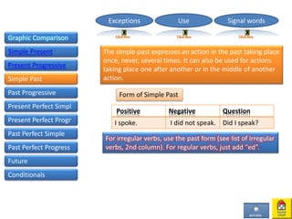 Graphic Comparison
Simple Present
Present Progressive
The simple past expresses an action in the past taking place
once, never, several times. It can also be used for actions
taking place one after another or in the middle of another
action.
For irregular verbs, use the past form (see list of irregular
verbs, 2nd column). For regular verbs, just add “ed”.
Form of Simple Past
Positive Negative Question
I spoke. I did not speak. Did I speak?
Simple Past
UseExceptions Signal words
Past Progressive
Present Perfect Simpl
Present Perfect Progr
Past Perfect Simple
Past Perfect Progress
Future
Conditionals
 