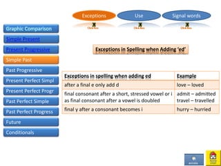 Graphic Comparison
Simple Present
Present Progressive
Simple Past
Exceptions in Spelling when Adding ‘ed’
Exceptions in spelling when adding ed Example
after a final e only add d love – loved
final consonant after a short, stressed vowel or i
as final consonant after a vowel is doubled
admit – admitted
travel – travelled
final y after a consonant becomes i hurry – hurried
UseExceptions Signal words
Past Progressive
Present Perfect Simpl
Present Perfect Progr
Past Perfect Simple
Past Perfect Progress
Future
Conditionals
 