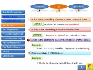 action in the past taking place once, never or several times
He visited his parents every weekend.
actions in the past taking place one after the other
He came in, took off his coat and sat down.
action in the past taking place in the middle of another action
When I was having breakfast, the phone suddenly rang.
if sentences type II (If I talked, …)
If I had a lot of money, I would share it with you.
Example:
UseExceptions Signal words
Graphic Comparison
Simple Present
Present Progressive
Simple Past
Example:
Example:
Example:
Past Progressive
Present Perfect Simpl
Present Perfect Progr
Past Perfect Simple
Past Perfect Progress
Future
Conditionals
 