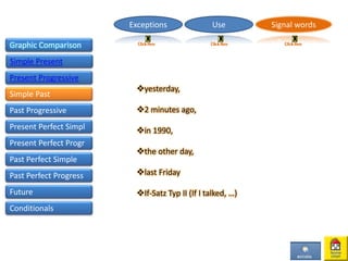 Graphic Comparison
Simple Present
Present Progressive
Simple Past
UseExceptions Signal words
yesterday,
2 minutes ago,
in 1990,
the other day,
last Friday
If-Satz Typ II (If I talked, …)
Past Progressive
Present Perfect Simpl
Present Perfect Progr
Past Perfect Simple
Past Perfect Progress
Future
Conditionals
 