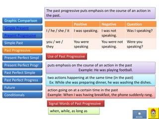 Graphic Comparison
Simple Present
Present Progressive
Simple Past
The past progressive puts emphasis on the course of an action in
the past.
Positive Negative Question
I / he / she / it I was speaking. I was not
speaking.
Was I speaking?
you / we /
they
You were
speaking
You were not
speaking.
Were you
speaking?
Use of Past Progressive
puts emphasis on the course of an action in the past
Example: He was playing football.
two actions happening at the same time (in the past)
Ex: While she was preparing dinner, he was washing the dishes.
action going on at a certain time in the past
Example: When I was having breakfast, the phone suddenly rang.
Signal Words of Past Progressive
when, while, as long as
Past Progressive
Present Perfect Simpl
Present Perfect Progr
Past Perfect Simple
Past Perfect Progress
Future
Conditionals
 