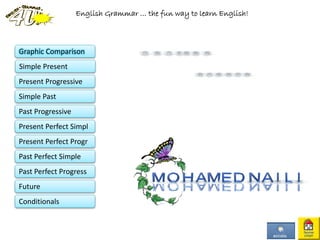 Graphic Comparison
Simple Present
Present Progressive
Simple Past
Past Progressive
Present Perfect Simpl
Present Perfect Progr
Past Perfect Simple
Past Perfect Progress
Future
Conditionals
English Grammar … the fun way to learn English!
 