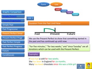 Graphic Comparison
Simple Present
Present Progressive
Simple Past
Past Progressive
Duration From the Past Until Now
We use the Present Perfect to show that something started in
the past and has continued up until now.
"For five minutes," "for two weeks," and "since Tuesday" are all
durations which can be used with the Present Perfect.
Examples:
I have had a cold for two weeks.
She has been in England for six months.
Mary has loved chocolate since she was a little girl.
USE 2
Present Perfect Simpl
Present Perfect Progr
Form Use
use1
use2
use3
use4
Past Perfect Simple
Past Perfect Progress
Future
Conditionals
 