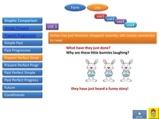 Action has just finished: (stopped recently, still closely connected
to now)
What have they just done?
Why are these little bunnies laughing?
they have just heard a funny story!
Graphic Comparison
Simple Present
Present Progressive
Simple Past
Past Progressive
USE 3
Present Perfect Simpl
Present Perfect Progr
Form Use
use1
use2
use3
use4
Past Perfect Simple
Past Perfect Progress
Future
Conditionals
 