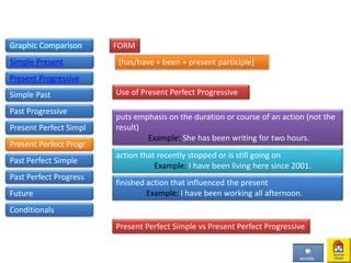 Graphic Comparison
Simple Present
Present Progressive
Simple Past
Past Progressive
Present Perfect Simpl
[has/have + been + present participle]
FORM
Use of Present Perfect Progressive
puts emphasis on the duration or course of an action (not the
result)
Example: She has been writing for two hours.
action that recently stopped or is still going on
Example: I have been living here since 2001.
finished action that influenced the present
Example: I have been working all afternoon.
Present Perfect Simple vs Present Perfect Progressive
Present Perfect Progr
Past Perfect Simple
Past Perfect Progress
Future
Conditionals
 