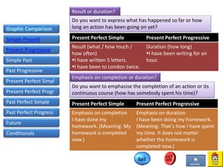 Graphic Comparison
Simple Present
Present Progressive
Simple Past
Past Progressive
Present Perfect Simpl
Present Perfect Progr
Result or duration?
Do you want to express what has happened so far or how
long an action has been going on yet?
Present Perfect Simple Present Perfect Progressive
Result (what / how much /
how often)
I have written 5 letters.
I have been to London twice.
Duration (how long)
I have been writing for an
hour.
Emphasis on completion or duration?
Do you want to emphasise the completion of an action or its
continuous course (how has somebody spent his time)?
Present Perfect Simple Present Perfect Progressive
Emphasis on completion
I have done my
homework. (Meaning: My
homework is completed
now.)
Emphasis on duration
I have been doing my homework.
(Meaning: That's how I have spent
my time. It does not matter
whether the homework is
completed now.)
Past Perfect Simple
Past Perfect Progress
Future
Conditionals
 