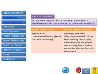 Graphic Comparison
Simple Present
Present Progressive
Simple Past
Past Progressive
Present Perfect Simpl
Present Perfect Progr
Result or side effect?
Do you want to express that a completed action led to a
desired result or that the action had an unwanted side effect?
Present Perfect Simple Present Perfect Progressive
desired result
I have washed the car. (Result:
The car is clean now.)
unwanted side effect
Why are you so wet? - I have
been washing the car. (side
effect: I became wet when I
was washing the car. It does
not matter whether the car is
clean now.)
Past Perfect Simple
Past Perfect Progress
Future
Conditionals
 
