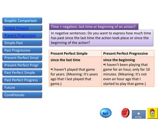 Graphic Comparison
Simple Present
Present Progressive
Simple Past
Past Progressive
Present Perfect Simpl
Present Perfect Progr
Time + negation: last time or beginning of an action?
In negative sentences: Do you want to express how much time
has past since the last time the action took place or since the
beginning of the action?
Present Perfect Simple Present Perfect Progressive
since the last time
I haven't played that game
for years. (Meaning: It's years
ago that I last played that
game.)
since the beginning
I haven't been playing that
game for an hour, only for 10
minutes. (Meaning: It's not
even an hour ago that I
started to play that game.)
Past Perfect Simple
Past Perfect Progress
Future
Conditionals
 