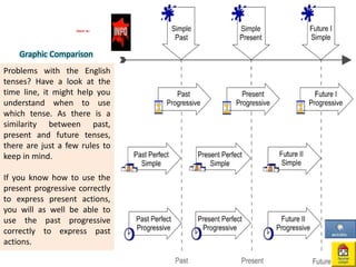 Problems with the English
tenses? Have a look at the
time line, it might help you
understand when to use
which tense. As there is a
similarity between past,
present and future tenses,
there are just a few rules to
keep in mind.
If you know how to use the
present progressive correctly
to express present actions,
you will as well be able to
use the past progressive
correctly to express past
actions.
Graphic Comparison
 