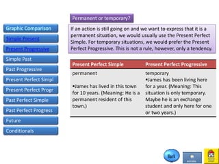 Graphic Comparison
Simple Present
Present Progressive
Simple Past
Past Progressive
Present Perfect Simpl
Present Perfect Progr
Permanent or temporary?
If an action is still going on and we want to express that it is a
permanent situation, we would usually use the Present Perfect
Simple. For temporary situations, we would prefer the Present
Perfect Progressive. This is not a rule, however, only a tendency.
Present Perfect Simple Present Perfect Progressive
permanent
James has lived in this town
for 10 years. (Meaning: He is a
permanent resident of this
town.)
temporary
James has been living here
for a year. (Meaning: This
situation is only temporary.
Maybe he is an exchange
student and only here for one
or two years.)
Past Perfect Simple
Past Perfect Progress
Future
Conditionals
 