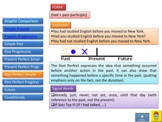 Graphic Comparison
Simple Present
Present Progressive
Simple Past
Past Progressive
Present Perfect Simpl
Present Perfect Progr
[had + past participle]
FORM
You had studied English before you moved to New York.
Had you studied English before you moved to New York?
You had not studied English before you moved to New York.
The Past Perfect expresses the idea that something occurred
before another action in the past. It can also show that
something happened before a specific time in the past. (putting
emphasis only on the fact, not the duration)
already, just, never, not yet, once, until that day (with
reference to the past, not the present)
If-Satz Typ III (If I had talked, …)
Signal Words
Examples:
Past Perfect Simple
Past Perfect Progress
Future
Conditionals
 