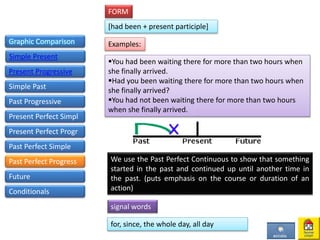 Graphic Comparison
Simple Present
Present Progressive
Simple Past
Past Progressive
Present Perfect Simpl
Present Perfect Progr
Past Perfect Simple
[had been + present participle]
FORM
You had been waiting there for more than two hours when
she finally arrived.
Had you been waiting there for more than two hours when
she finally arrived?
You had not been waiting there for more than two hours
when she finally arrived.
Examples:
We use the Past Perfect Continuous to show that something
started in the past and continued up until another time in
the past. (puts emphasis on the course or duration of an
action)
for, since, the whole day, all day
signal words
Past Perfect Progress
Future
Conditionals
 