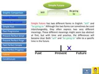 Graphic Comparison
Simple Present
Present Progressive
Simple Past
Past Progressive
Present Perfect Simpl
Present Perfect Progr
Past Perfect Simple
Past Perfect Progress
Simple Future has two different forms in English: "will" and
"be going to." Although the two forms can sometimes be used
interchangeably, they often express two very different
meanings. These different meanings might seem too abstract
at first, but with time and practice, the differences will
become clear. Both "will" and "be going to" refer to a specific
time in the future.
Simple Future
Will
Be going
to
Future
Conditionals
 