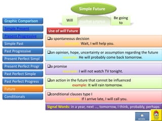 Signal Words: in a year, next …, tomorrow, I think, probably, perhaps
Graphic Comparison
Simple Present
Present Progressive
Simple Past
Past Progressive
Present Perfect Simpl
Present Perfect Progr
Past Perfect Simple
Past Perfect Progress
Future
Simple Future
Will
Be going
to
a spontaneous decision
example: Wait, I will help you.
Use of will Future
an opinion, hope, uncertainty or assumption regarding the future
example: He will probably come back tomorrow.
a promise
example: I will not watch TV tonight.
an action in the future that cannot be influenced
example: It will rain tomorrow.
conditional clauses type I
example: If I arrive late, I will call you.
Conditionals
 