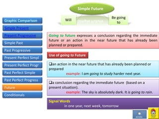 Signal Words
in one year, next week, tomorrow
Graphic Comparison
Simple Present
Present Progressive
Simple Past
Past Progressive
Present Perfect Simpl
Present Perfect Progr
Past Perfect Simple
Past Perfect Progress
Future
Simple Future
Will
Be going
to
Going to future expresses a conclusion regarding the immediate
future or an action in the near future that has already been
planned or prepared.
Use of going to Future
an action in the near future that has already been planned or
prepared
example: I am going to study harder next year.
a conclusion regarding the immediate future (based on a
present situation).
example: The sky is absolutely dark. It is going to rain.
Conditionals
 