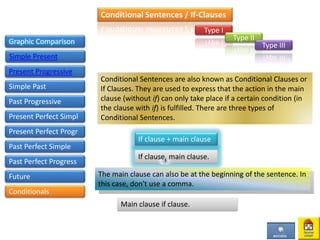 Conditional Sentences / If-Clauses
Graphic Comparison
Simple Present
Present Progressive
Simple Past
Past Progressive
Present Perfect Simpl
Present Perfect Progr
Past Perfect Simple
Past Perfect Progress
Future
Type I
Type II
Type III
Conditionals
Conditional Sentences are also known as Conditional Clauses or
If Clauses. They are used to express that the action in the main
clause (without if) can only take place if a certain condition (in
the clause with if) is fulfilled. There are three types of
Conditional Sentences.
If clause + main clause
If clause, main clause.
The main clause can also be at the beginning of the sentence. In
this case, don't use a comma.
Main clause if clause.
 